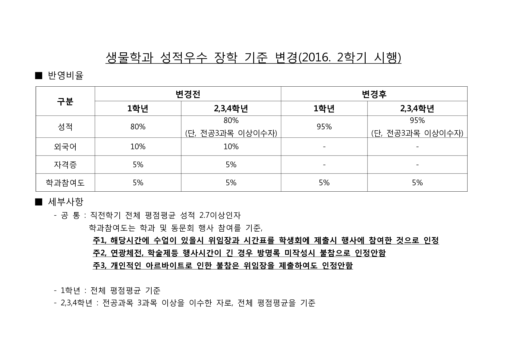 생물학과 성적우수 장학 기준 변경 알림